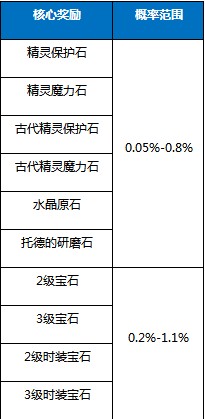 冒险岛2-关于海洋宝物神秘盒子概率的公示