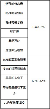 冒险岛2-关于海洋宝物神秘盒子概率的公示