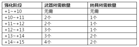 冒险岛2-712版本强化机制和卷轴处理的调整