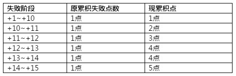 冒险岛2-712版本强化机制和卷轴处理的调整